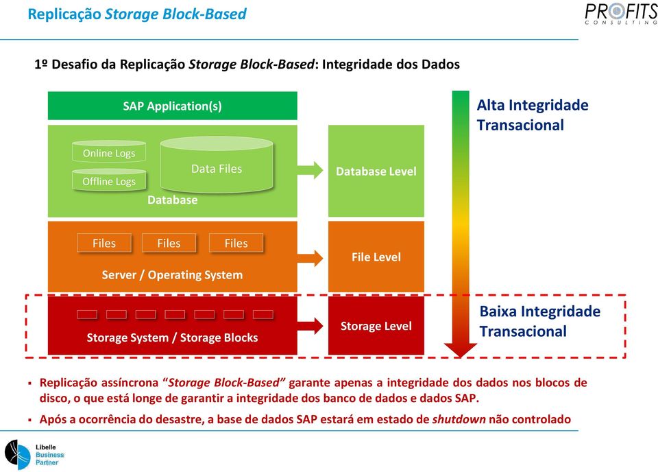 Storage Level Baixa Integridade Transacional Replicação assíncrona Storage Block-Based garante apenas a integridade dos dados nos blocos de disco, o que