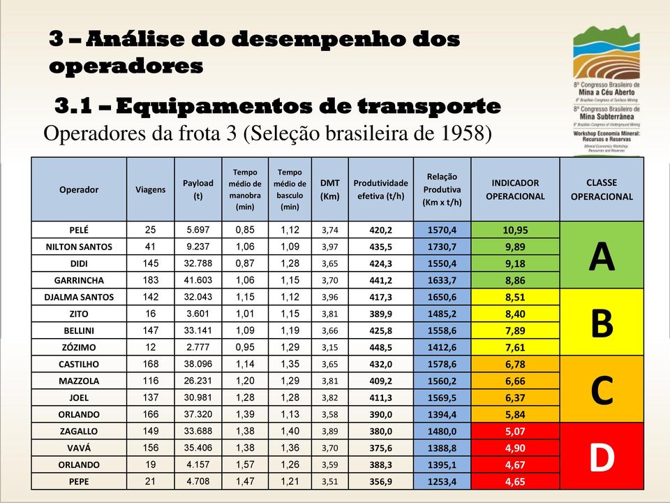 (t/h) Relação Produtiva (Km x t/h) INDICADOR OPERACIONAL CLASSE OPERACIONAL PELÉ 25 5.697 0,85 1,12 3,74 420,2 1570,4 10,95 NILTON SANTOS 41 9.237 1,06 1,09 3,97 435,5 1730,7 9,89 DIDI 145 32.