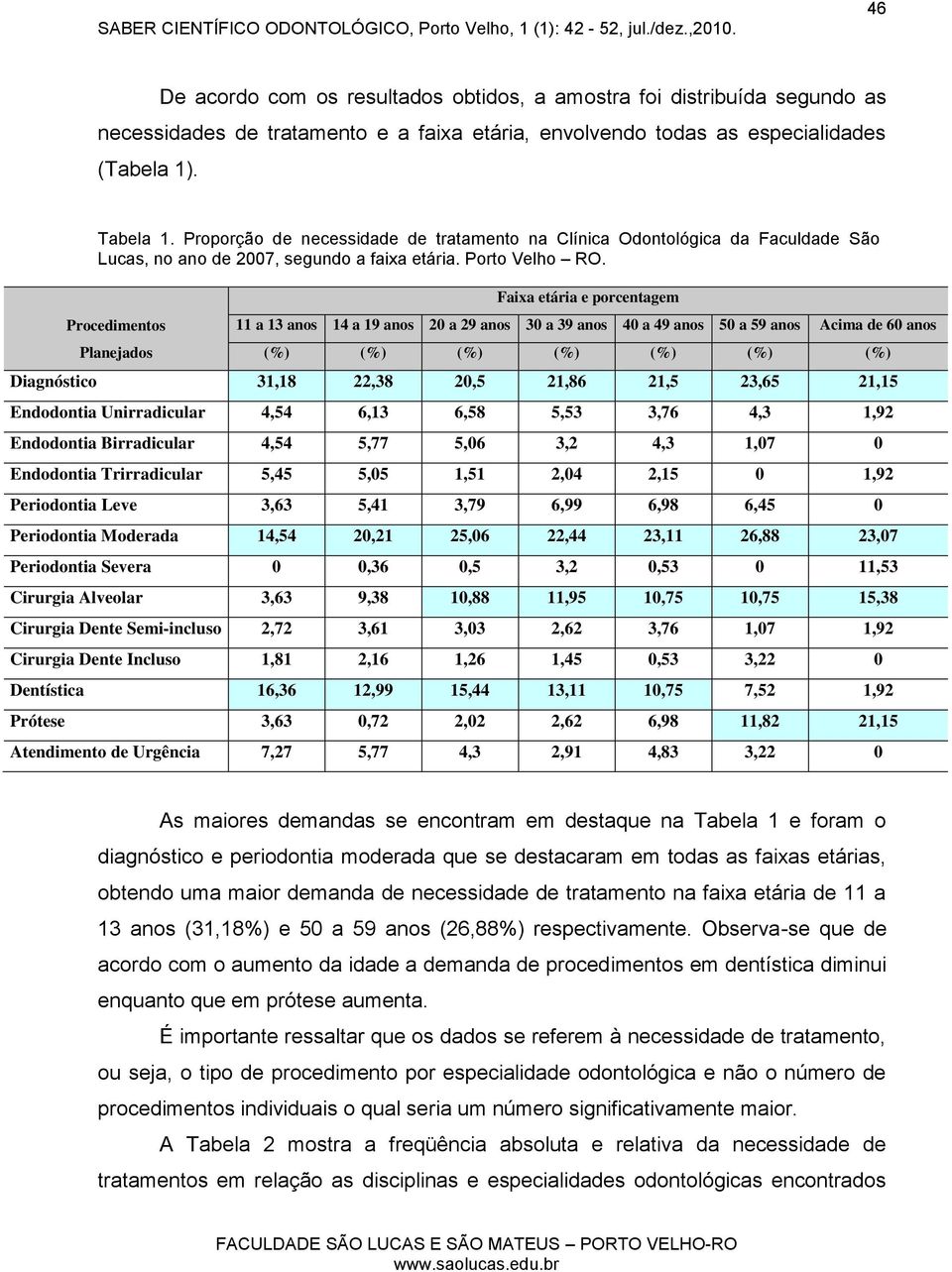 Procedimentos Planejados Faixa etária e porcentagem 11 a 13 anos 14 a 19 anos 20 a 29 anos 30 a 39 anos 40 a 49 anos 50 a 59 anos Acima de 60 anos (%) (%) (%) (%) (%) (%) (%) Diagnóstico 31,18 22,38