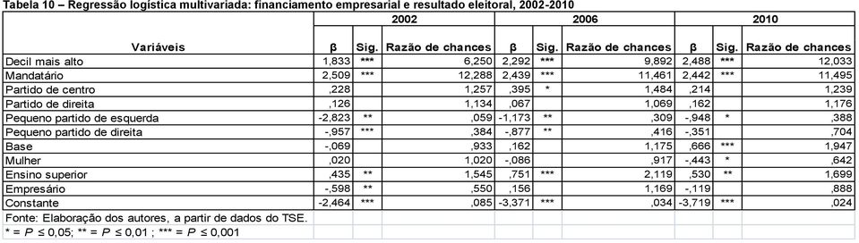 Razão de chances Decil mais alto 1,833 *** 6,250 2,292 *** 9,892 2,488 *** 12,033 Mandatário 2,509 *** 12,288 2,439 *** 11,461 2,442 *** 11,495 Partido de centro,228 1,257,395 * 1,484,214 1,239