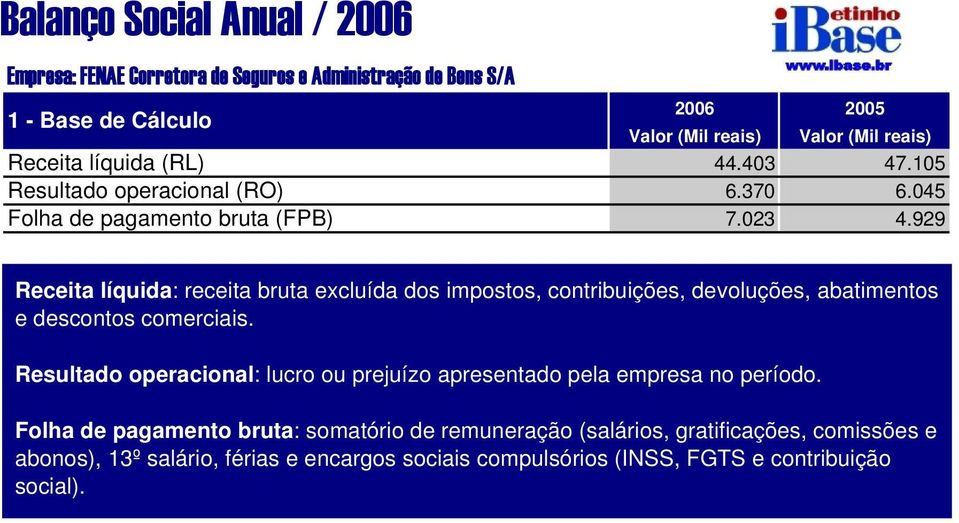 929 Receita líquida: receita bruta excluída dos impostos, contribuições, devoluções, abatimentos e descontos comerciais.