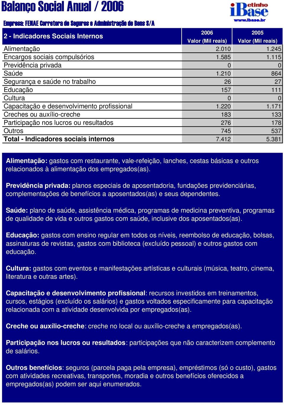 171 Creches ou auxílio-creche 183 133 Participação nos lucros ou resultados 276 178 Outros 745 537 Total - Indicadores sociais internos 7.412 5.