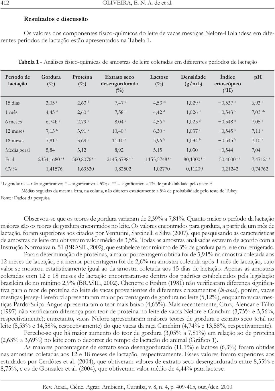 Tabela 1 - Análises físico-químicas de amostras de leite coletadas em diferentes períodos de lactação Período de lactação Gordura Proteína Extrato seco desengordurado Lactose Densidade (g/ml) Índice