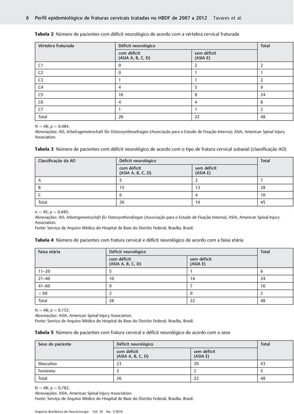 48; p ¼ 0,484. Abreviações: AO, Arbeitsgemeinschaft für Osteosynthesefragen (Associação para o Estudo de Fixação Interna); ASIA, American Spinal Injury Association.