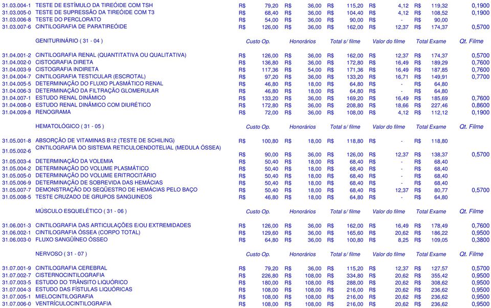 Honorários Total s/ filme Valor do filme Total Exame Qt. Filme 31.04.001-2 CINTILOGRAFIA RENAL (QUANTITATIVA OU QUALITATIVA) R$ 126,00 R$ 36,00 R$ 162,00 R$ 12,37 R$ 174,37 0,5700 31.04.002-0 CISTOGRAFIA DIRETA R$ 136,80 R$ 36,00 R$ 172,80 R$ 16,49 R$ 189,29 0,7600 31.