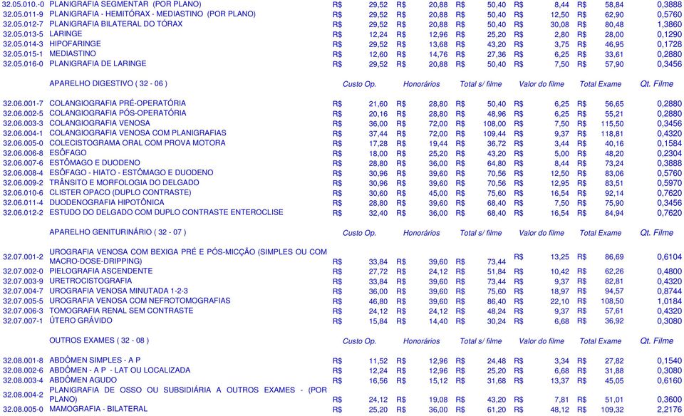 05.015-1 MEDIASTINO R$ 12,60 R$ 14,76 R$ 27,36 R$ 6,25 R$ 33,61 0,2880 32.05.016-0 PLANIGRAFIA DE LARINGE R$ 29,52 R$ 20,88 R$ 50,40 R$ 7,50 R$ 57,90 0,3456 APARELHO DIGESTIVO ( 32-06 ) Custo Op.