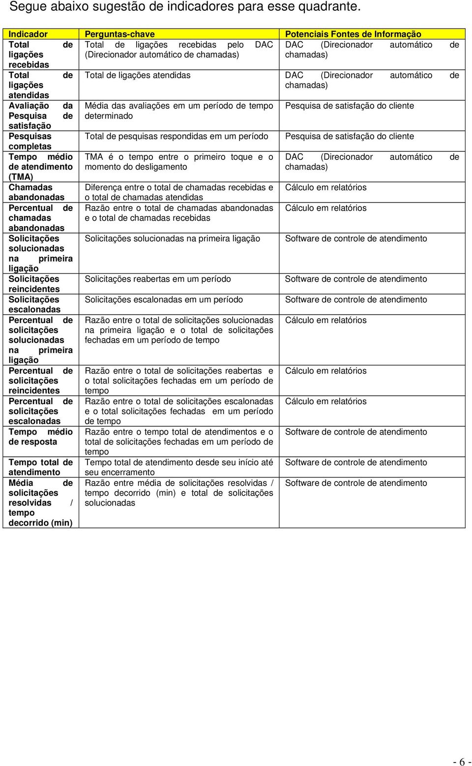 recebidas Total de Total de ligações atendidas DAC (Direcionador automático de ligações chamadas) atendidas Avaliação da Média das avaliações em um período de tempo Pesquisa de satisfação do cliente