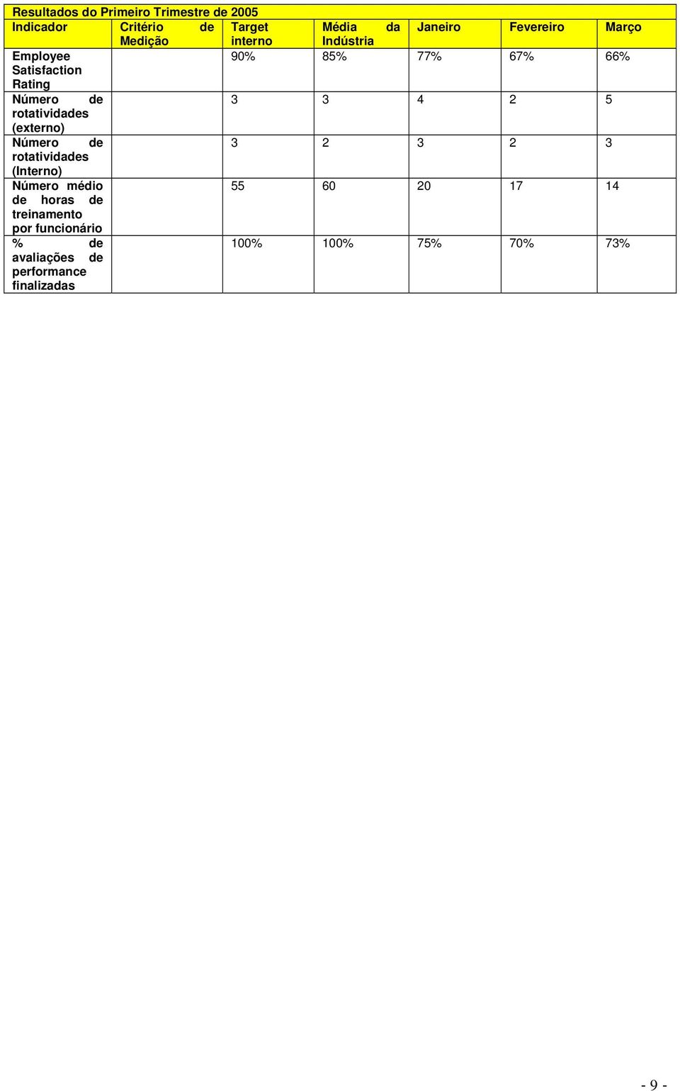 rotatividades (externo) Número de 3 2 3 2 3 rotatividades (Interno) Número médio 55 60 20 17 14 de