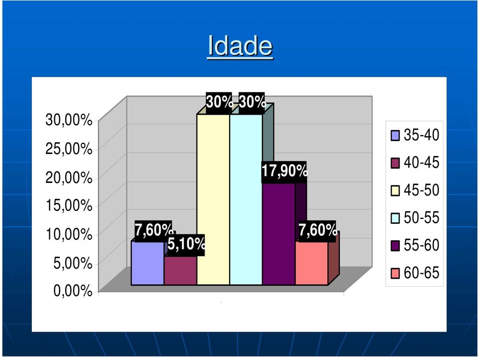 30% 17,90% 7,60% 7,60% 5,10% 1