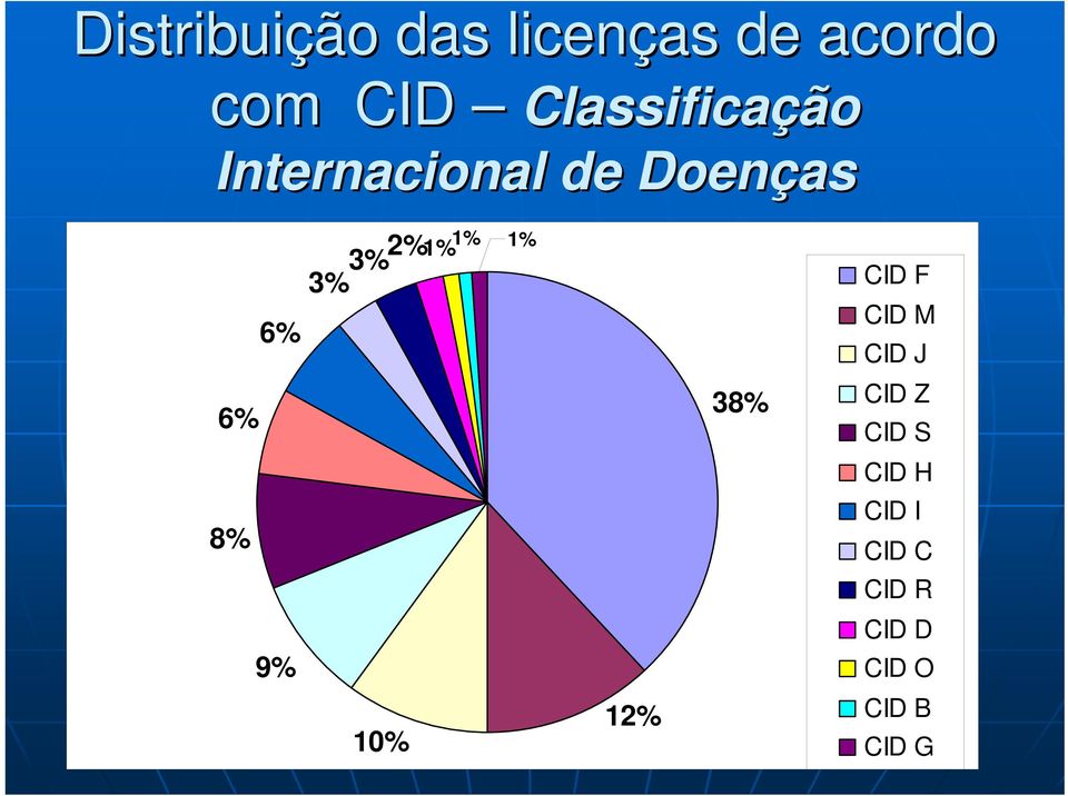 9% 1% 1% 3% 3%2%1% 10% 12% 38% CID F CID M CID J