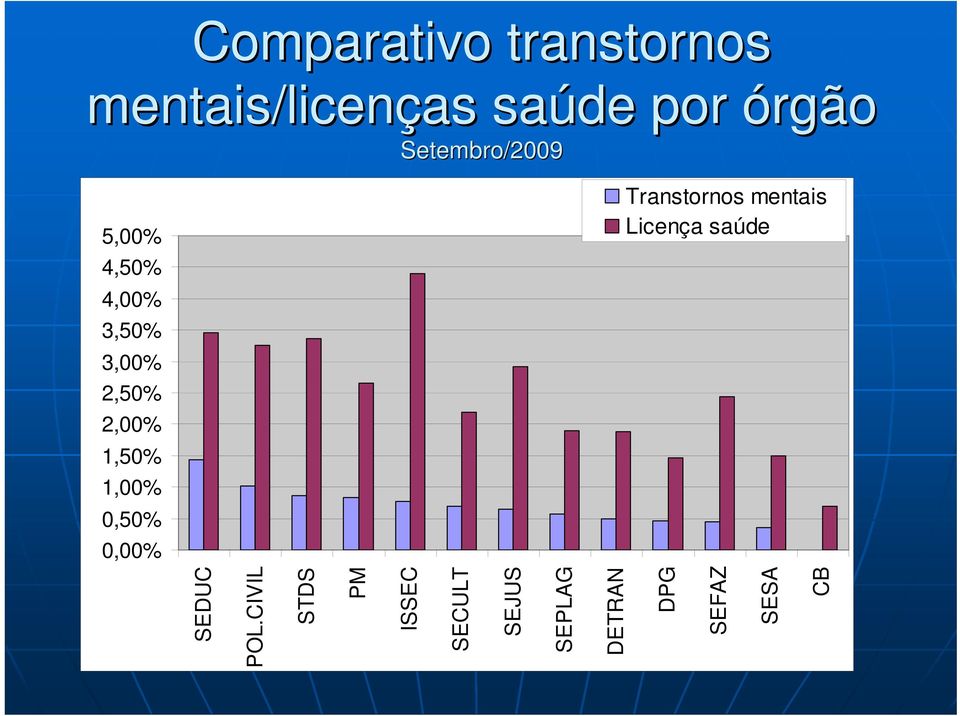 1,00% 0,50% 0,00% Transtornos mentais Licença saúde SEDUC POL.