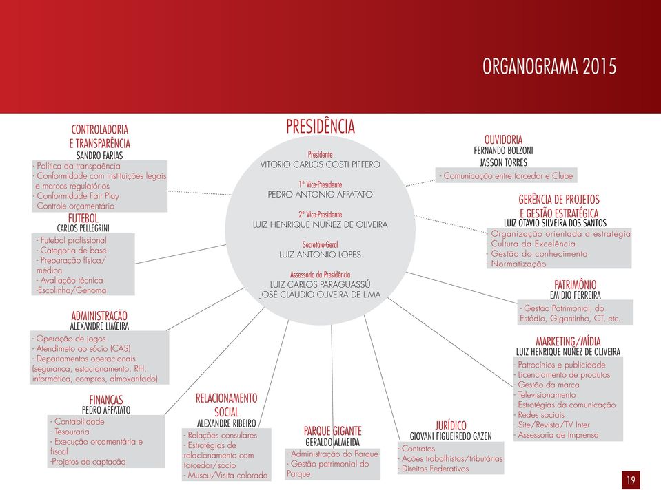 ao sócio (CAS) - Departamentos operacionais (segurança, estacionamento, RH, informática, compras, almoxarifado) FINANÇAS PEDRO AFFATATO - Contabilidade - Tesouraria - Execução orçamentária e fiscal