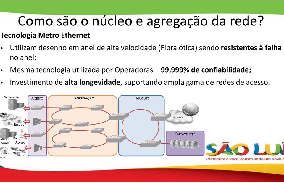 falha no anel; Mesma tecnologia utilizada por Operadoras 99,999% de confiabilidade; Investimento de alta