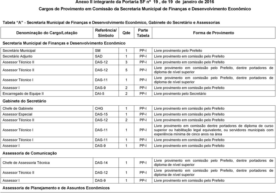 Municipal SM 1 PP-I Livre provimento pelo Prefeito Secretário Adjunto SAD 1 PP-I Livre provimento em comissão pelo Prefeito I DAS-12 3 PP-I Livre provimento em comissão pelo Prefeito I DAS-12 5 PP-I