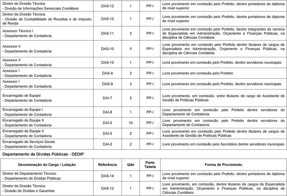 em Administração, Orçamento e Finanças Públicas, na disciplina de Ciências Contábeis I DAS-10 1 PP-I Livre provimento em comissão pelo Prefeito, dentre servidores municipais DAS-9 2 PP-I Livre