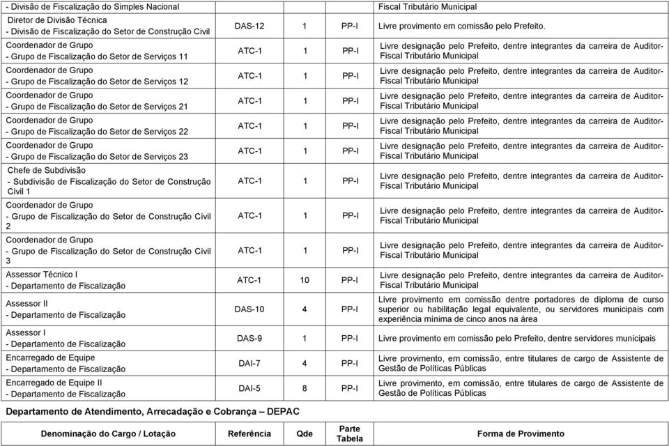 1 - Grupo de Fiscalização do Setor de Construção Civil 2 - Grupo de Fiscalização do Setor de Construção Civil 3 - Departamento de Fiscalização I - Departamento de Fiscalização - Departamento de