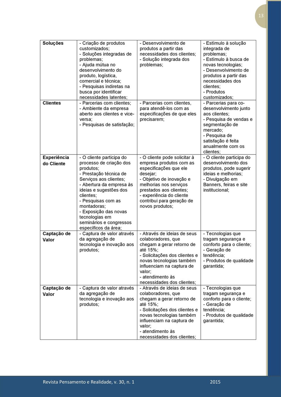 satisfação; - O cliente participa do processo de criação dos produtos; - Prestação técnica de Serviços aos clientes; - Abertura da empresa às ideias e sugestões dos clientes; - Pesquisas com as