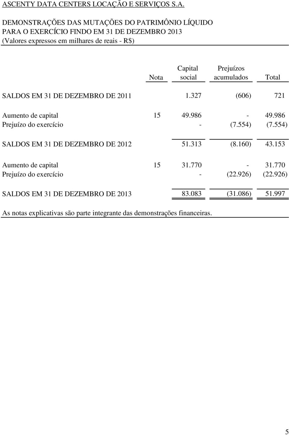 327 (606) 721 Aumento de capital 15 49.986-49.986 Prejuízo do exercício - (7.554) (7.554) SALDOS EM 31 DE DEZEMBRO DE 2012 51.313 (8.160) 43.