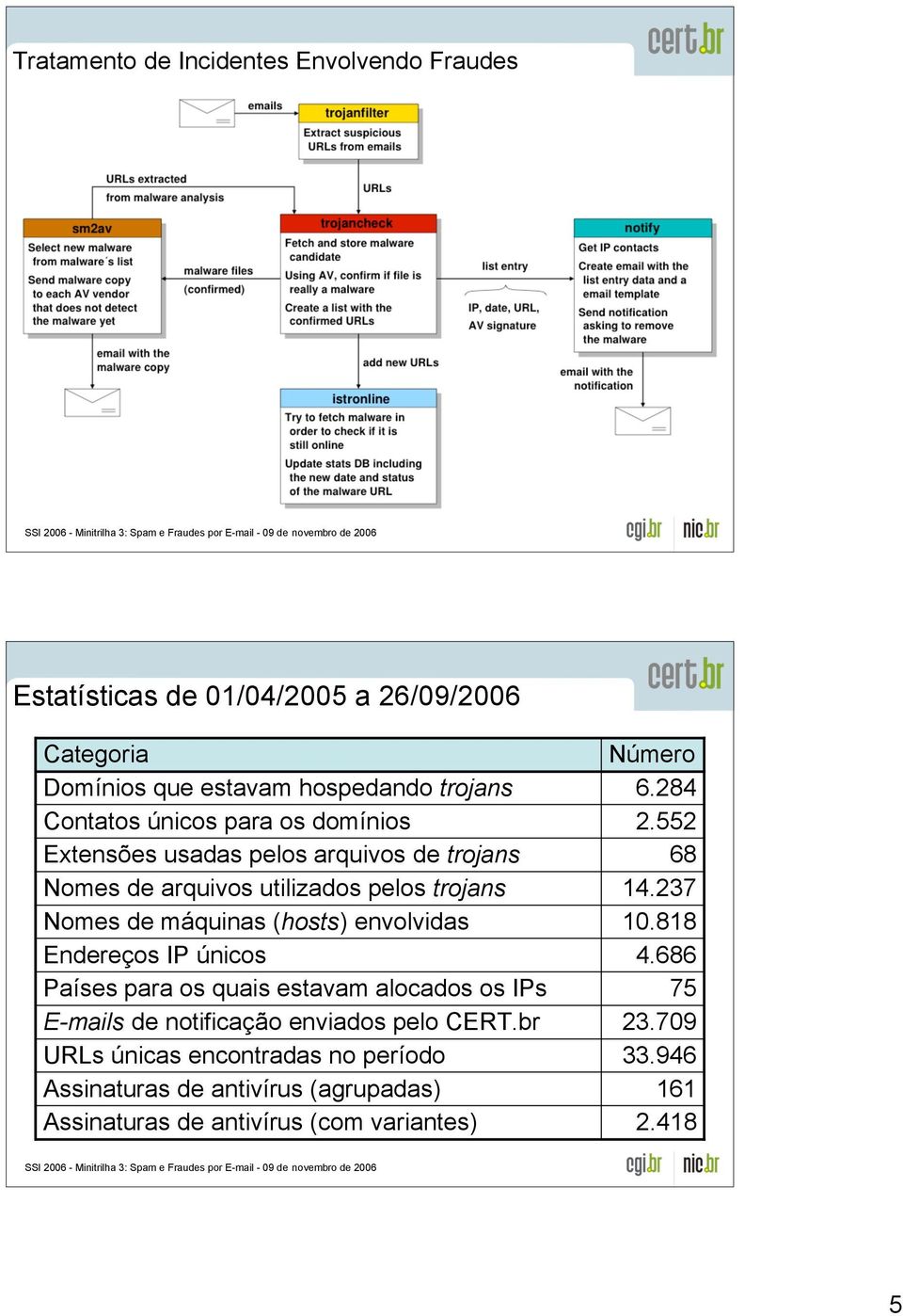 envolvidas Endereços IP únicos Países para os quais estavam alocados os IPs E-mails de notificação enviados pelo CERT.