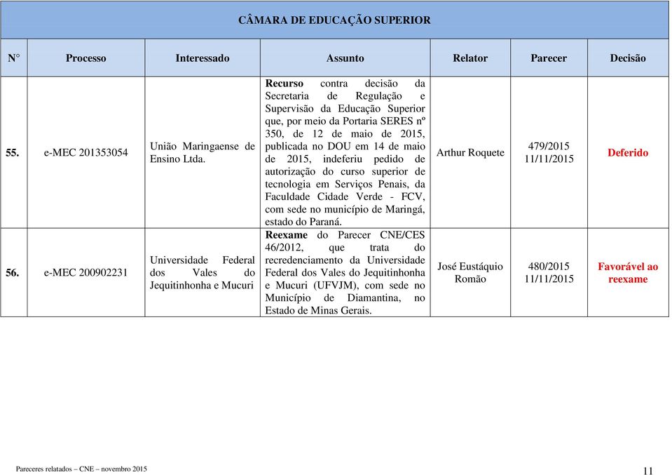 de maio de 2015, publicada no DOU em 14 de maio de 2015, indeferiu pedido de autorização do curso superior de tecnologia em Serviços Penais, da Faculdade Cidade Verde - FCV,