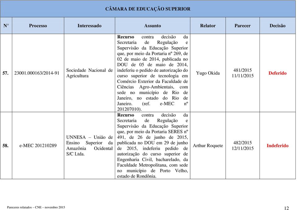 publicada no DOU de 05 de maio de 2014, indeferiu o pedido de autorização do curso superior de tecnologia em Comércio Exterior da Faculdade de Ciências Agro-Ambientais, com sede no município de Rio