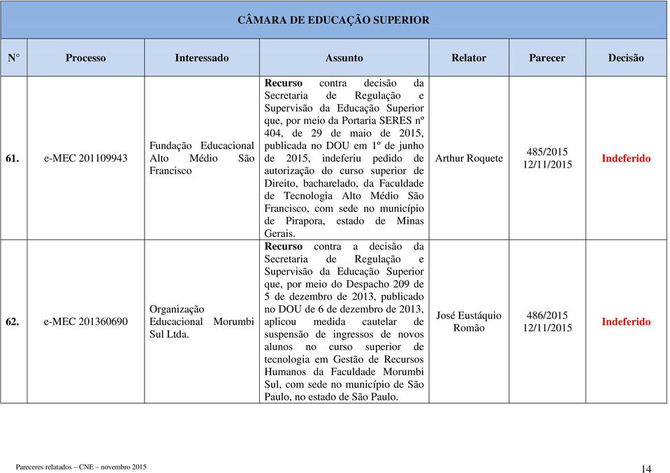 DOU em 1º de junho de 2015, indeferiu pedido de autorização do curso superior de Direito, bacharelado, da Faculdade de Tecnologia Alto Médio São Francisco, com sede no município de Pirapora, estado