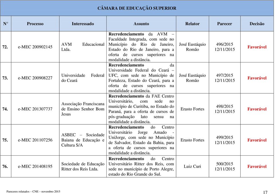 Recredenciamento da AVM Faculdade Integrada, com sede no Município do Rio de Janeiro, Estado do Rio de Janeiro, para a oferta de cursos superiores na modalidade a distância.