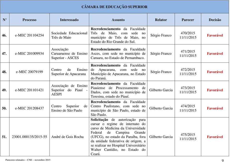 e-mec 201208437 Centro de Ensino Superior de Apucarana Associação de Ensino Superior do Piauí - AESPI Centro Superior de Ensino de São Paulo 51. 23001.