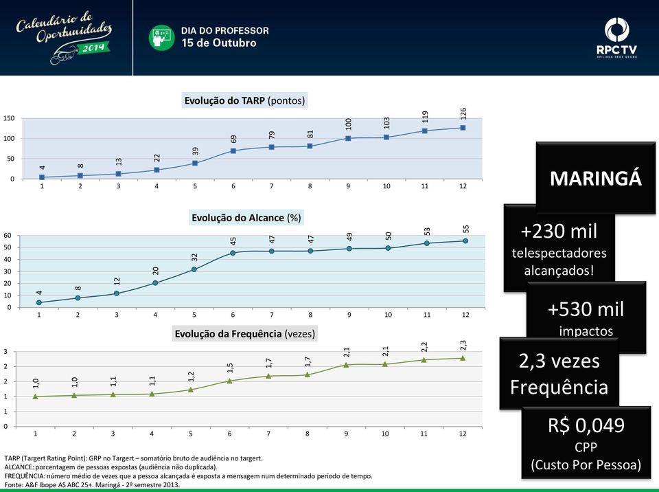 MARINGÁ + mil +5 mil, vezes 4 5 7 8 9