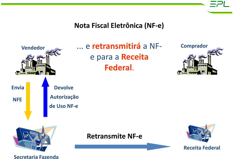 Comprador Envia NFE Devolve Autorização de Uso