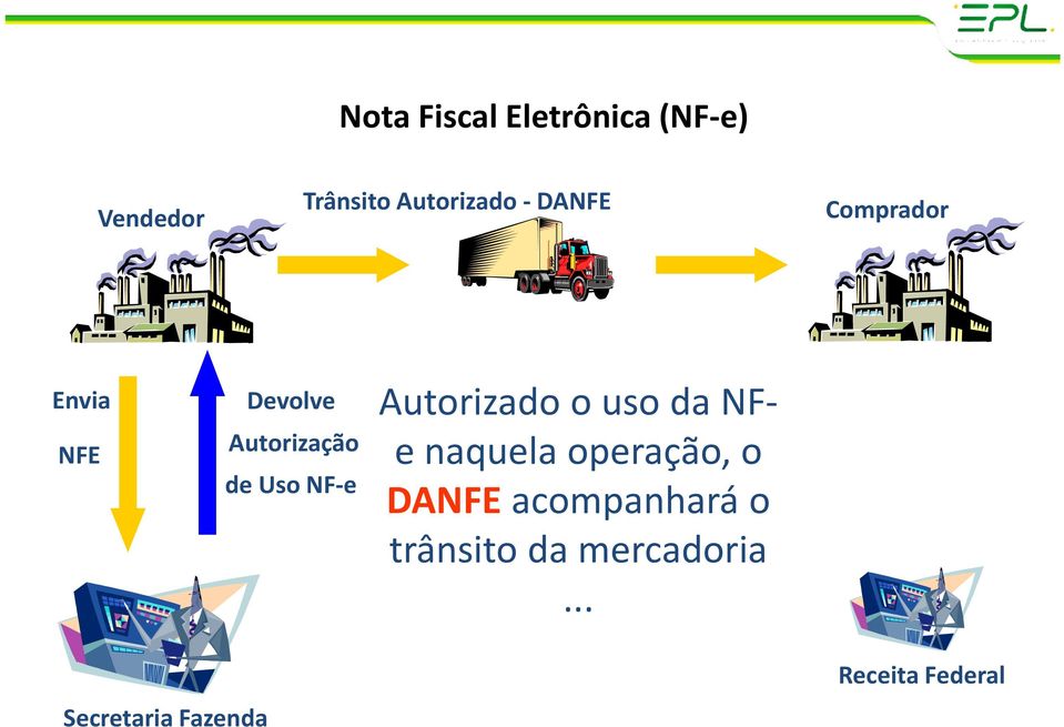 Autorizado o uso da NFe naquela operação, o DANFEacompanhará