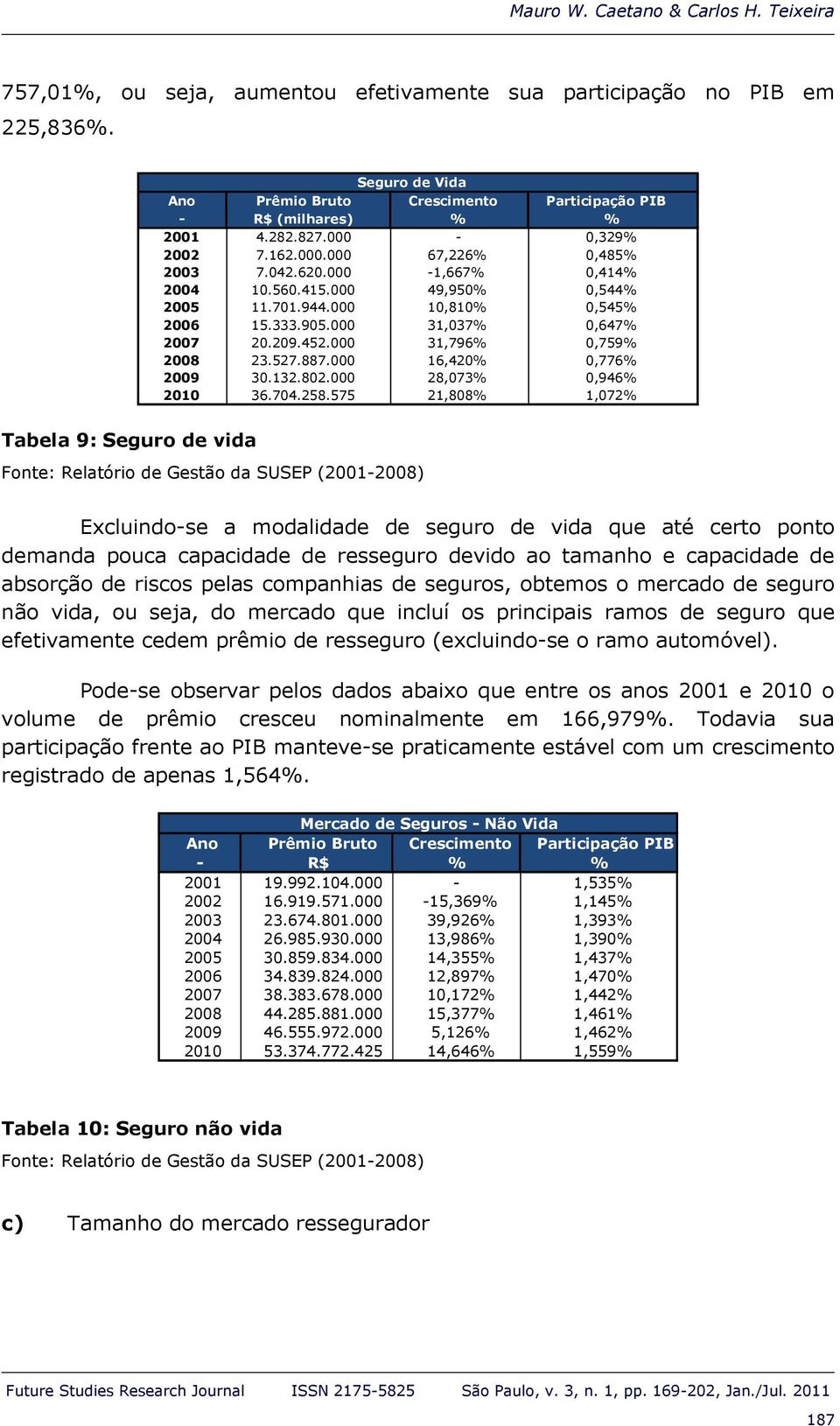 000 49,950% 0,544% 2005 11.701.944.000 10,810% 0,545% 2006 15.333.905.000 31,037% 0,647% 2007 20.209.452.000 31,796% 0,759% 2008 23.527.887.000 16,420% 0,776% 2009 30.132.802.