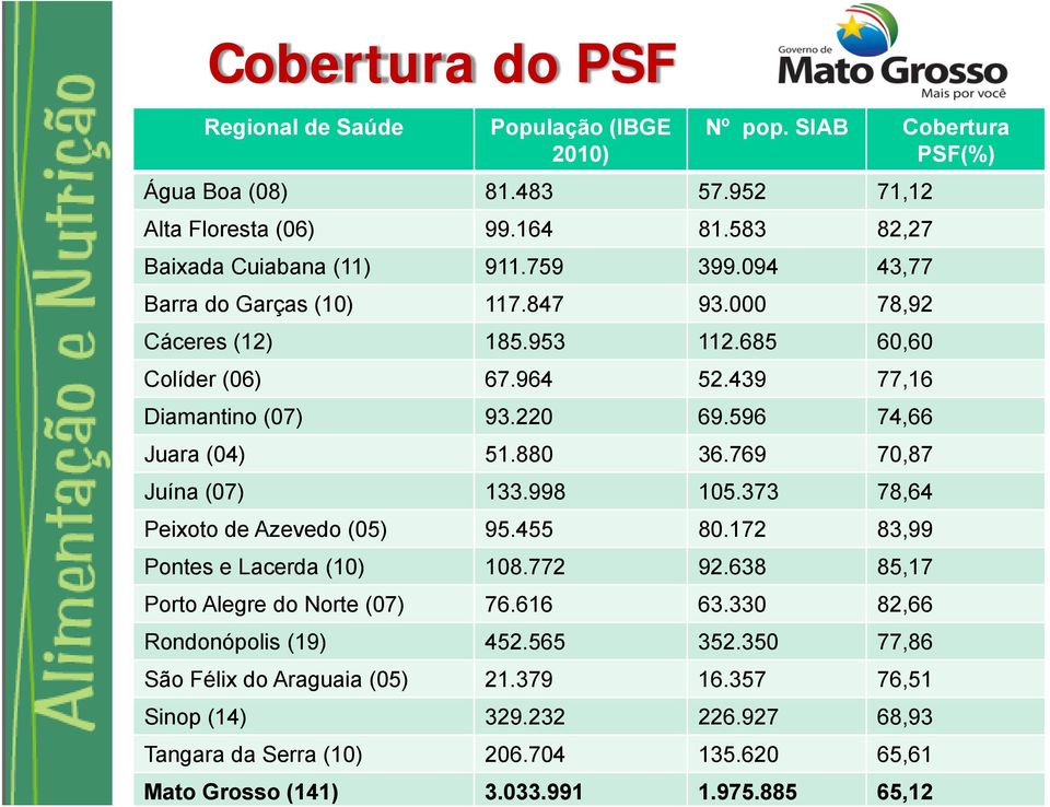 769 70,87 Juína (07) 133.998 105.373 78,64 Peixoto de Azevedo (05) 95.455 80.172 83,99 Pontes e Lacerda (10) 108.772 92.638 85,17 Porto Alegre do Norte (07) 76.616 63.