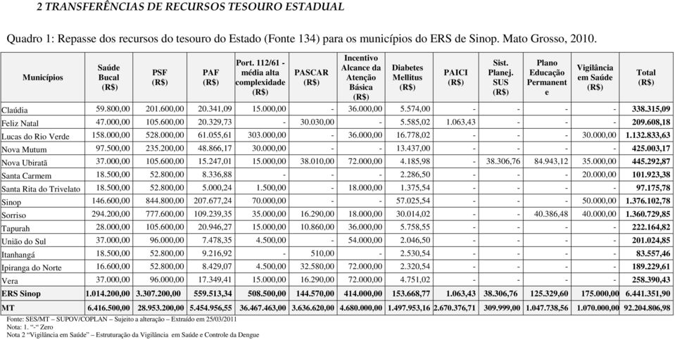 SUS Plano Educação Permanent e Vigilância em Saúde Claúdia 59.800,00 201.600,00 20.341,09 15.000,00-36.000,00 5.574,00 - - - - 338.315,09 Feliz Natal 47.000,00 105.600,00 20.329,73-30.030,00-5.