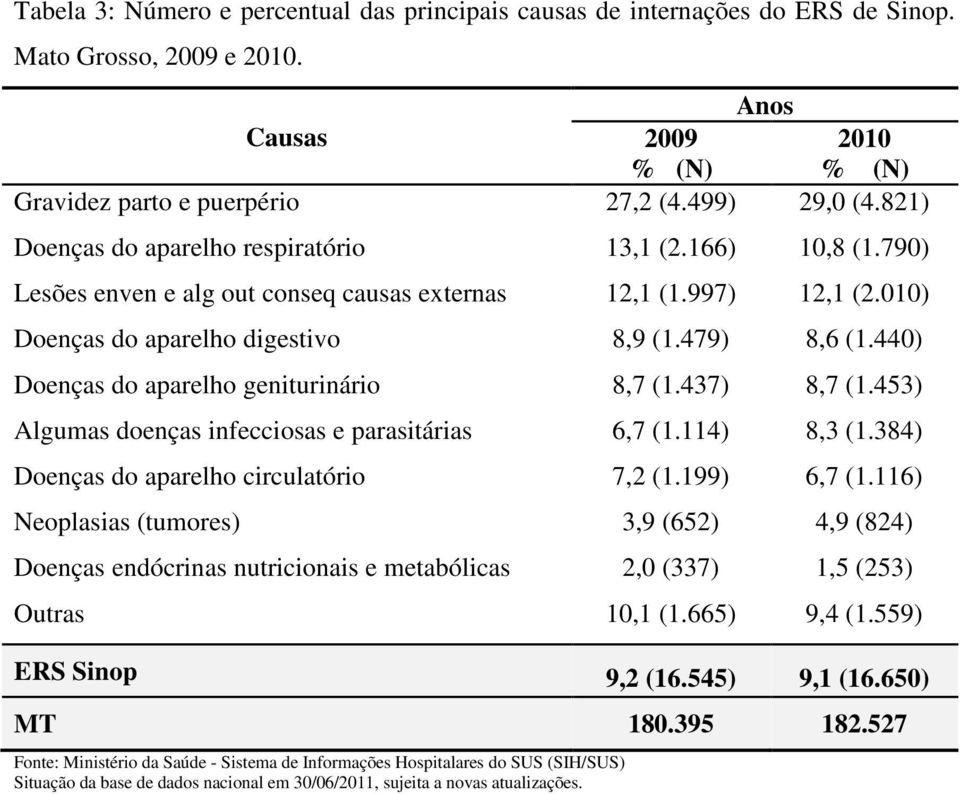 440) Doenças do aparelho geniturinário 8,7 (1.437) 8,7 (1.453) Algumas doenças infecciosas e parasitárias 6,7 (1.114) 8,3 (1.384) Doenças do aparelho circulatório 7,2 (1.199) 6,7 (1.