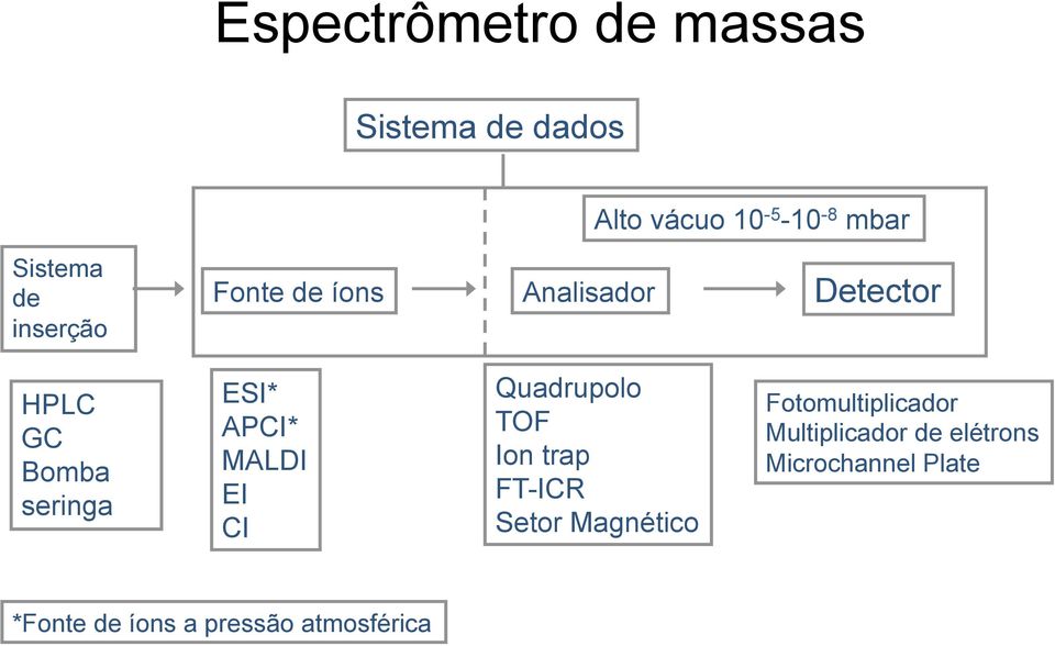 MALDI EI CI Quadrupolo TOF Ion trap FT-ICR Setor Magnético Fotomultiplicador