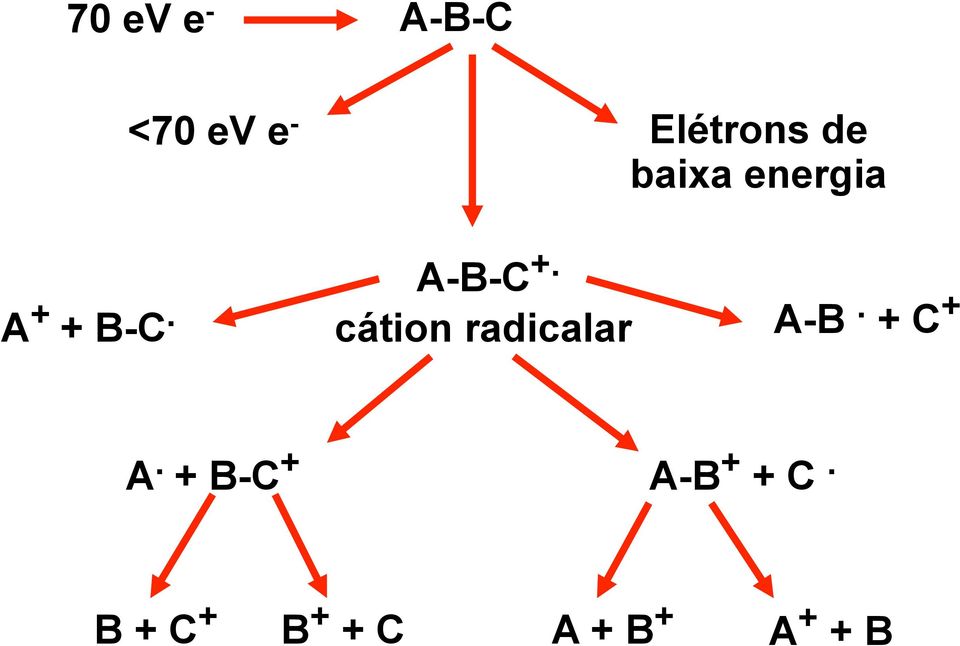 cátion radicalar A-B. + C + A.