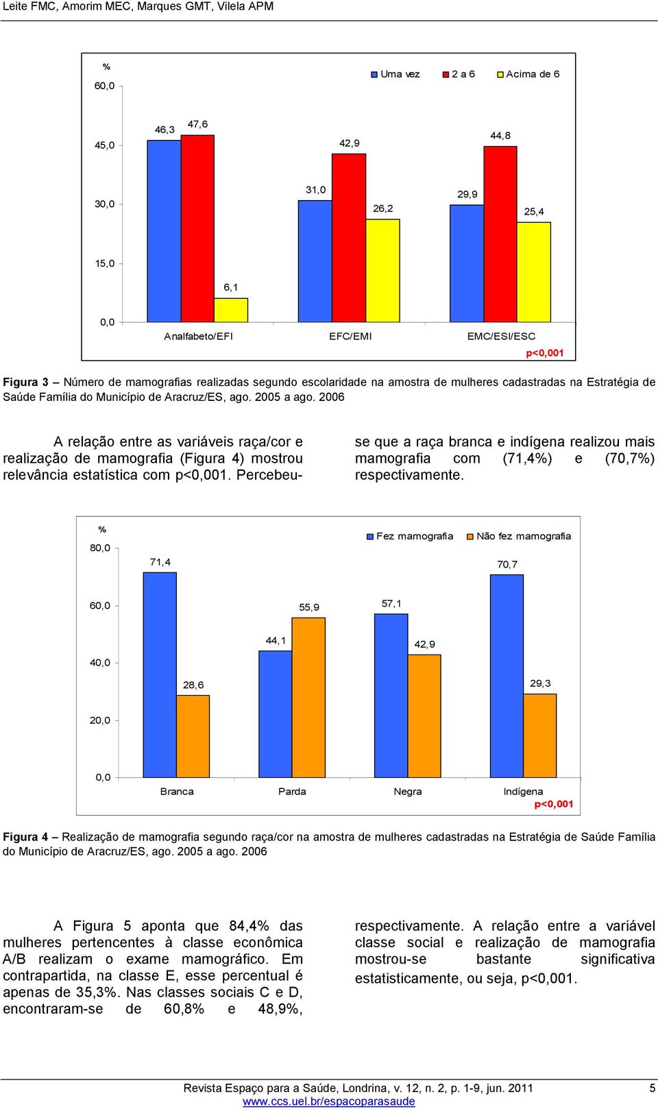 2006 A relação entre as variáveis raça/cor e realização de mamografia (Figura 4) mostrou relevância estatística com p<01.