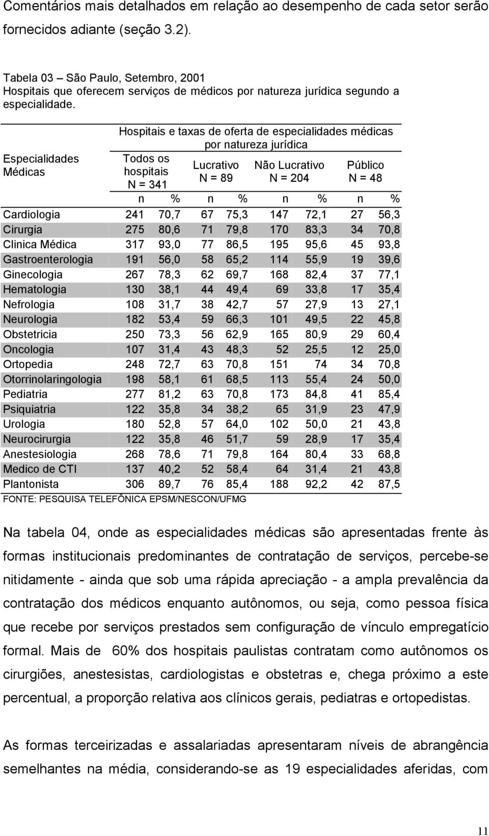 Especialidades Médicas Hospitais e taxas de oferta de especialidades médicas por natureza jurídica Todos os hospitais N = 341 Lucrativo N = 89 Não Lucrativo N = 204 Público N = 48 n % n % n % n %