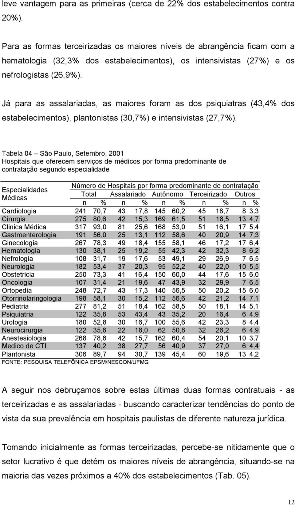 Já para as assalariadas, as maiores foram as dos psiquiatras (43,4% dos estabelecimentos), plantonistas (30,7%) e intensivistas (27,7%).