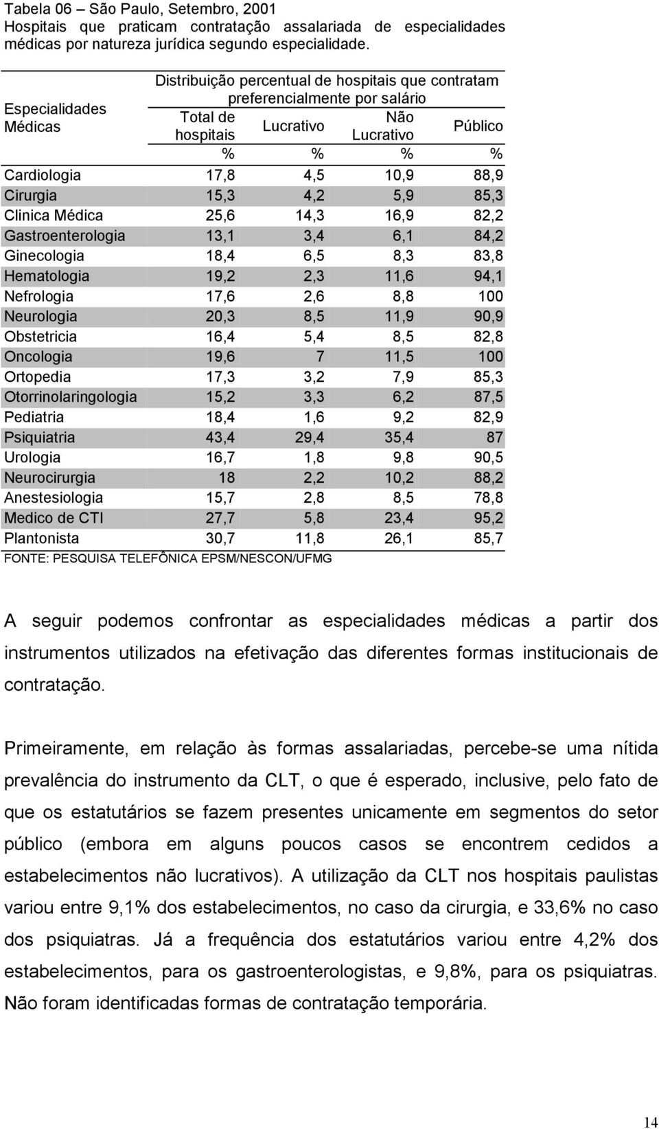 Cirurgia 15,3 4,2 5,9 85,3 Clinica Médica 25,6 14,3 16,9 82,2 Gastroenterologia 13,1 3,4 6,1 84,2 Ginecologia 18,4 6,5 8,3 83,8 Hematologia 19,2 2,3 11,6 94,1 Nefrologia 17,6 2,6 8,8 100 Neurologia