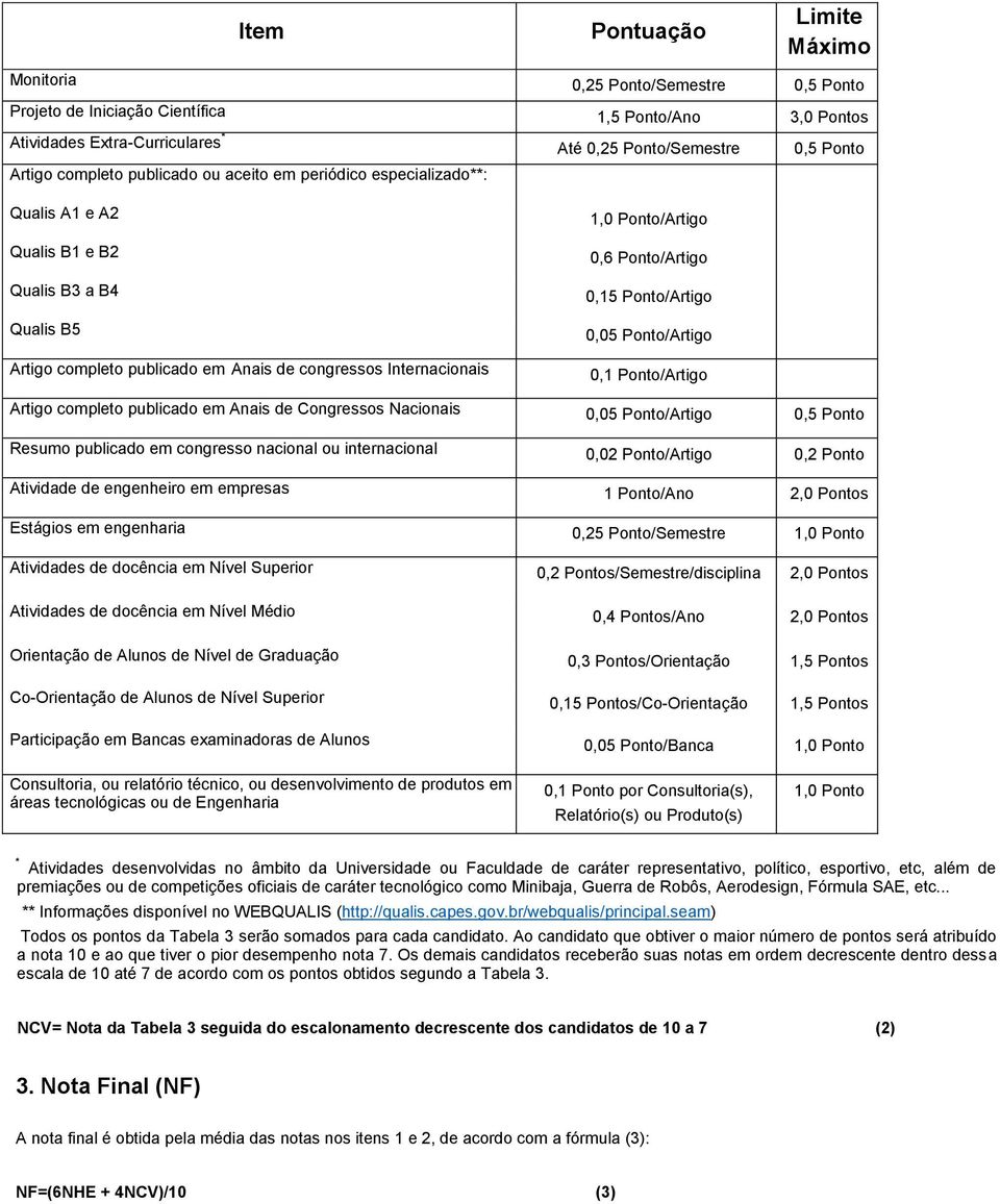 Ponto/Artigo 0,15 Ponto/Artigo 0,05 Ponto/Artigo 0,1 Ponto/Artigo Artigo completo publicado em Anais de Congressos Nacionais 0,05 Ponto/Artigo 0,5 Ponto Resumo publicado em congresso nacional ou