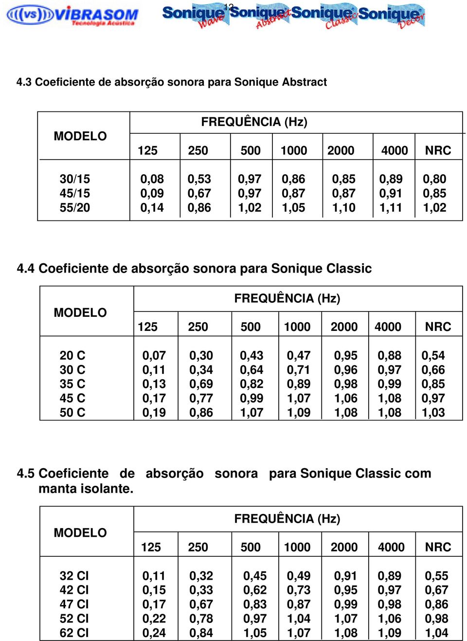 4 Coeficiente de absorção sonora para Sonique Classic MODELO FREQUÊNCIA (Hz) 125 250 500 1000 2000 4000 NRC 20 C 0,07 0,30 0,43 0,47 0,95 0,88 0,54 30 C 0,11 0,34 0,64 0,71 0,96 0,97 0,66 35 C 0,13