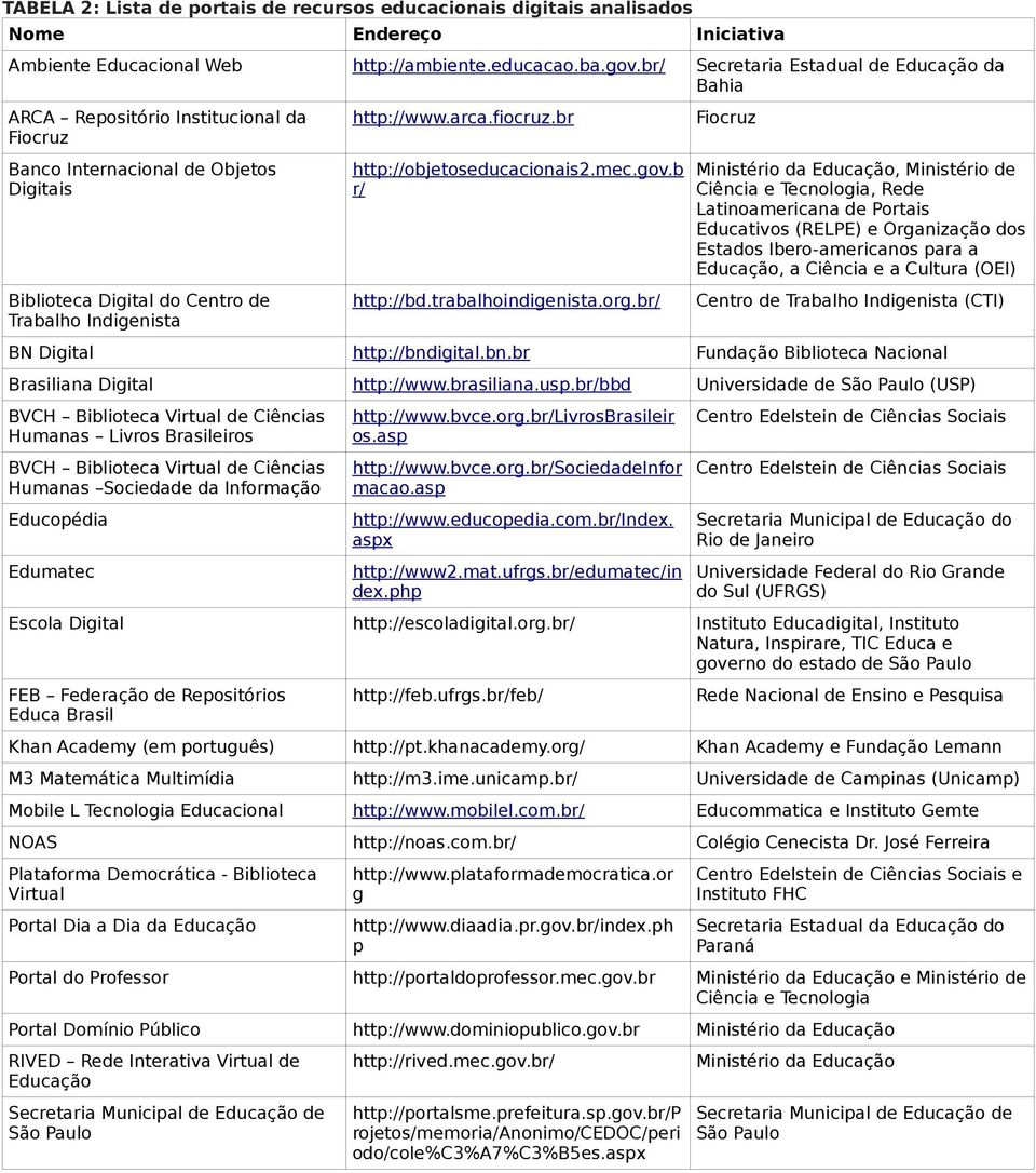 fiocruz.br http://objetoseducacionais2.mec.gov.b r/ http://bd.trabalhoindigenista.org.