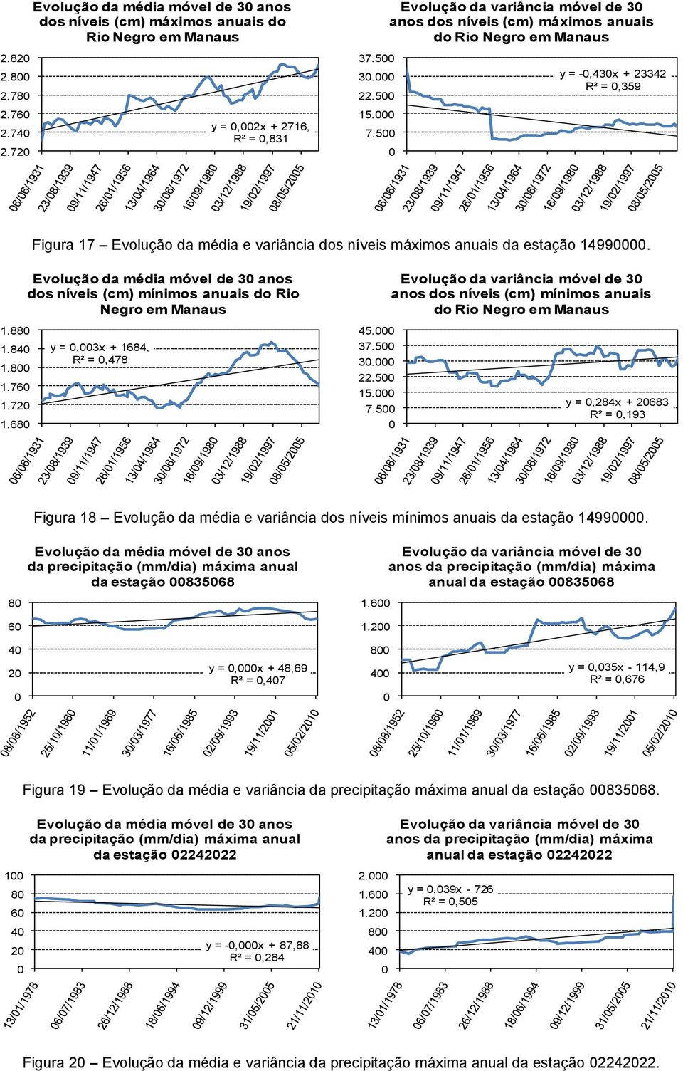 1499. 1.88 1.84 1.8 1.76 1.72 1.68 Evolução da média móvel de 3 anos dos níveis (cm) mínimos anuais do Rio Negro em Manaus y =,3x + 1684, R² =,478 45. 37.5 3. 22.5 15. 7.