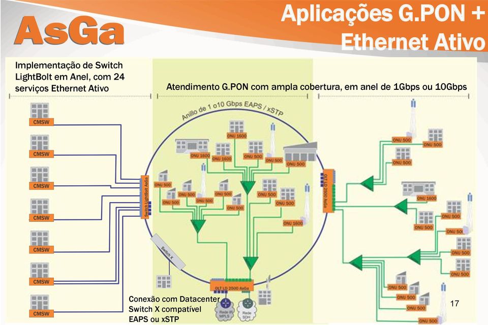 Anel, com 24 serviços Ethernet Ativo Atendimento G.