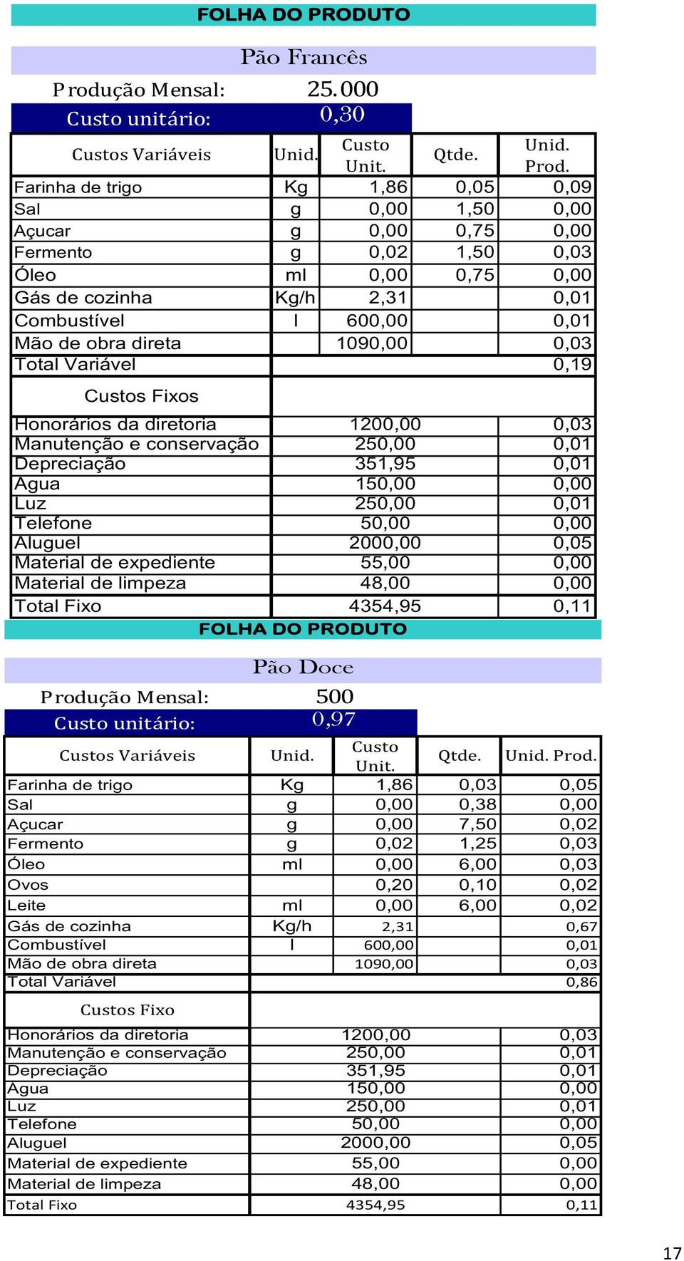 Fixos FOLHA DO PRODUTO Pão Francês Honorários da diretoria 120 0,03 Manutenção e conservação 25 Depreciação Água Luz Telefone Aluguel 351,95 15 25 5 200 0,05 Material de expediente 55,00 Material de