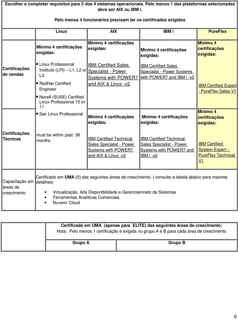 certificações exigidas: Certificações de vendas Linux Professional Institute (LPI) L1, L2 or L3 RedHat Certified Engineer Novell (SUSE) Certified Linux Professional 10 or 11 Sair Linux Professional