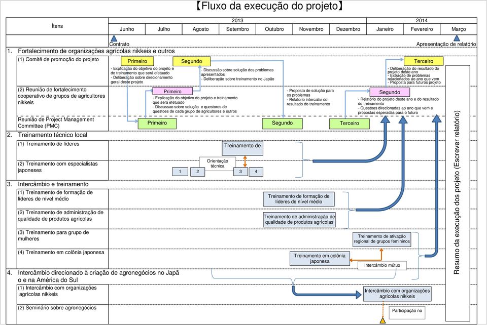 Committee (PMC) 2. Treinamento técnico local (1) Treinamento de líderes (2) Treinamento com especialistas japoneses 3. Intercâmbio e treinamento 4.