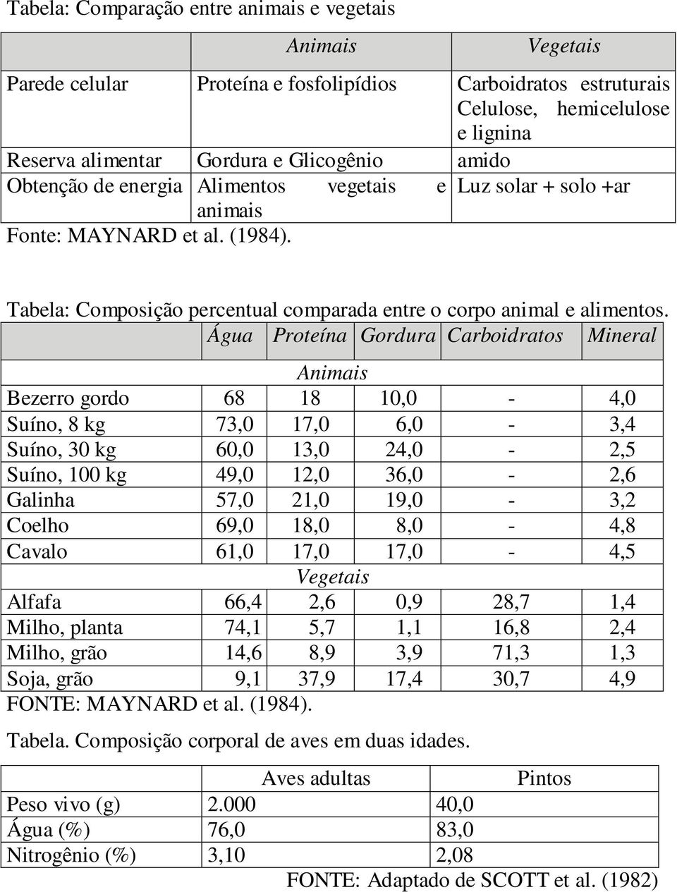 Água Proteína Gordura Carboidratos Mineral Animais Bezerro gordo 68 18 10,0-4,0 Suíno, 8 kg 73,0 17,0 6,0-3,4 Suíno, 30 kg 60,0 13,0 24,0-2,5 Suíno, 100 kg 49,0 12,0 36,0-2,6 Galinha 57,0 21,0